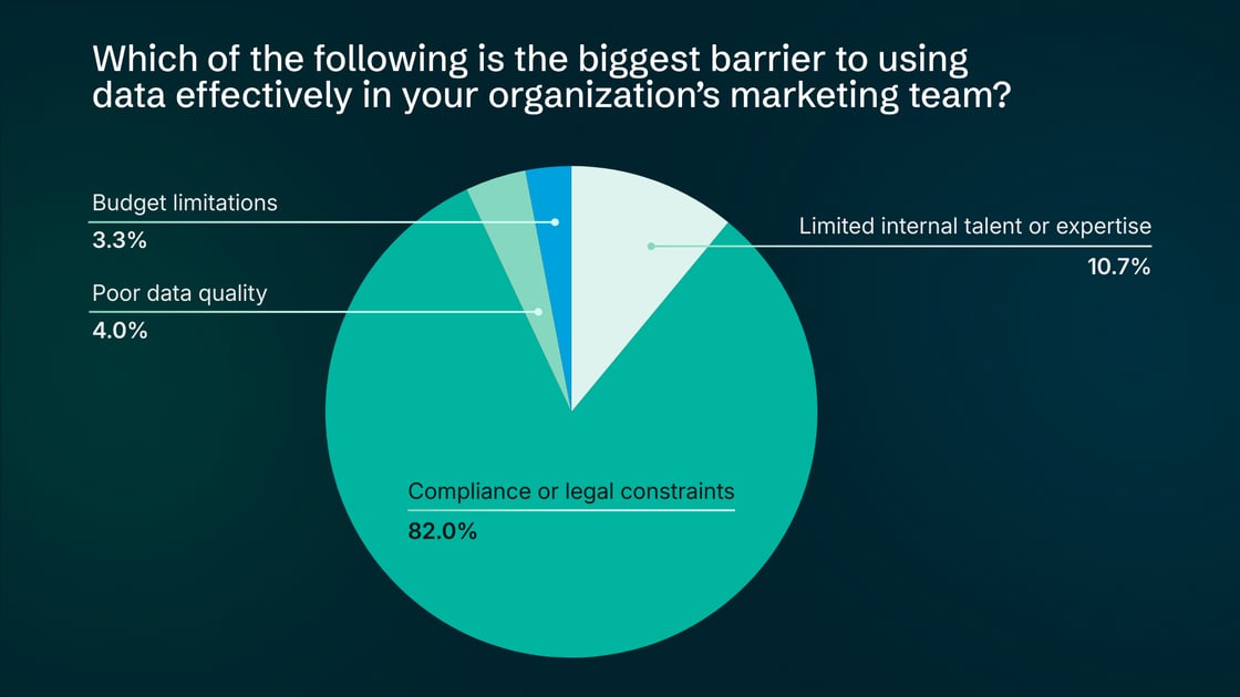 barrier to using data effectively
